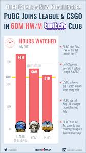 Viego cannot level up their abilities with his available skill points. Pubg Detrone League Of Legend Sur Twitch Avec Plus 73 Millions D Heures De Jeu Visionnees En Aout Puregamemedia