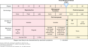 Chapter 21 Menopausal Transition Williams Gynecology 2e