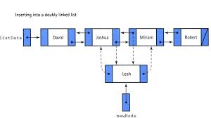 Doubly Linked List In Java Linked List Data Structures In Java