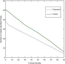 The real impulse noise is some mixture of them. An Efficient Approach For The Removal Of Impulse Noise From The Corrupted Image Using Neural Network Based Impulse Detector Sciencedirect