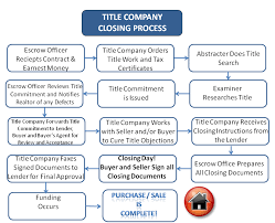 Once a title insurance company has done its verification, it will back that guarantee with title insurance, which the title insurance company also may be responsible for conducting the closing. How To Find Info On A Title