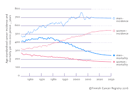 Time to lay down some official predictions about technology and civilization for 2022, 2027, 2042 if history studies our past and social sciences study our present, what is the study of our future? Cancers In 2030 Cancer Society Of Finland