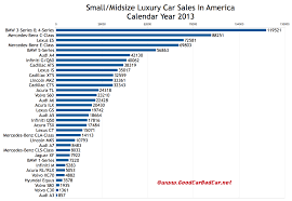 Usa_luxury Car Sales Chart 2013 Gcbc