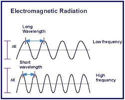 Pin On Identify And Describe Types Of Waves