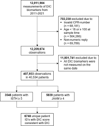 Image result for ISTH DIC Score