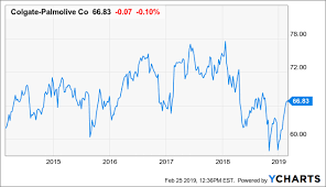 Unimpressive Dividend Hike To Come From Colgate Colgate