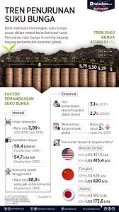 Suku bunga adalah presentase uang yang dipinjam (pokok utang) yang harus dibayarkan oleh nasabah sebagai balas jasa kepada jenis lembaga keuangan bank dan bukan bank. Tren Penurunan Suku Bunga Bank Indonesia Infografik Katadata Co Id