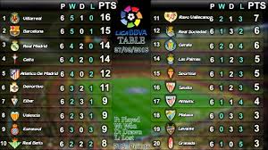 Find laliga 2020/2021 table, home/away standings and laliga 2020/2021 last five matches (form) table. Spanish La Liga Table Country Home Office Furniture Check More At Http Www Nikkitsfun Com Spanish La Spanish La Liga Home Office Furniture Office Furniture