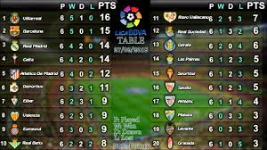 The league at a glance. Spanish La Liga Table Wild Country Fine Arts