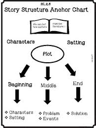 Story Structure Anchor Chart By Secret Drawer Teachers Pay