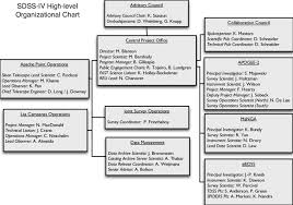 High Level Organizational Chart For Sdss Iv As Of February