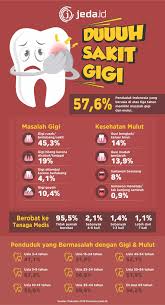  Sakit Gigi Di Indonesia Gigi Gigi Sehat Indonesia