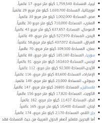 اكبر الدول العربية حيث المساحة بل ترتيب ولعدد