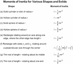 how to calculate the momentum of inertia for different