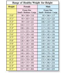 thorough perfect weight for my height normal weight charts