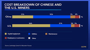 While it'll be a long while before an altcoin unseats bitcoin and ether from the top two spots respectively, the rest of the. What Makes China A World Cryptocurrency Mining Hub Cgtn