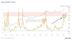 Discussing potential price trajectory, he confirmed that he was looking at six figures by december next year. Glassnode On Twitter Bitcoin Mvrv Z Crosses A Value Of 7 Into Red Territory For The First Time Since Dec 2017 While This Indicator Suggests We Could Be In The Advanced Phase Of