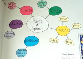 Some of the worksheets for this concept are the 8 parts of speech diagnostic assessment answer key parts of speech the 8 parts of speech diagnostic assessment 9th grade grammar pretest name grammar quiz parts of speech practice tests and answer keys diagnostic test answer key parts of. How To Teach Parts Of Speech So They Stick The Classroom Key