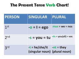 Some indefinite pronouns may be either singular or plural. Ppt The Present Tense Of Latin Verbs Powerpoint Presentation Free Download Id 3020628