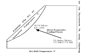 Example Psychrometric Process For Direct Evaporative Cooling