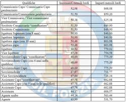 Il vertice militare ha sottolineato che senza un preciso intervento normativo l'istituto che oggi garantisce una sorta di previdenza complementare al personale militare è destinato ad andare in default a partire dal 2022. Contratto Di Lavoro 2016 2018 Uil Polizia