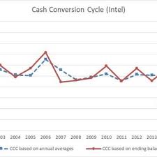 Cash Conversion Cycle Of Intel In Information Technology