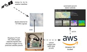 The zero is $5, so you can probably just buy one and find out. Automated Weather Satellite Ground Station Project Lab