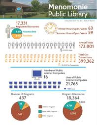Library Infographic Using 2011 Data From Menomonie Public Library Library Activities Infographic Infographic Inspiration