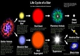Life Cycle Of A Star Amazingcosmos Astronomy Galaxies Amazinguniverse Themilkyway Solarsystem Planets Planet In 2020 Life Cycles Star Life Cycle Star Science