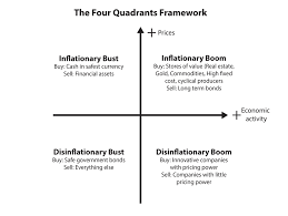 four quadrants the growth question research