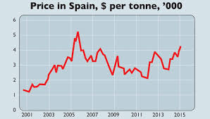 Chart Of The Week A Sharp Rise In The Price Of Olive Oil