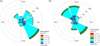 We listen to your needs and concerns. Wind Rose Diagram For Summer A And Winter B Seasons Of Astara Download Scientific Diagram
