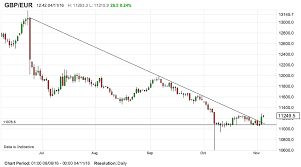 Forexpros Live Charts