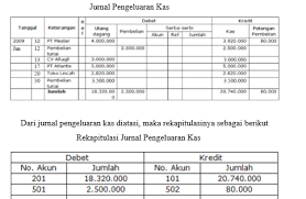 Pembelian barang dagang sebesar rp 24.950.000 berada diposisi kredit dalam jurnal pembiasaan alasannya ialah akun pembelian mempengaruhi hpp dan harus dipindahkan ke akun hpp dengan jumlah yang sama, jurnal yang dibentuk ialah sebagai berikut: Cara Membuat Rekapitulasi Jurnal Khusus Our Akuntansi