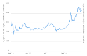 1 bitcoin kaç dolar grafik. Bitcoin Kac Dolar Grafik