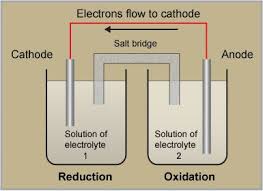 Pin On Redox And Electrochemistry