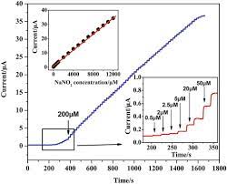 As always, my solutions are not the best out there. State Of The Art Recent Progress In Two Dimensional Mxenes Based Gas Sensors And Biosensors A Comprehensive Review Sciencedirect
