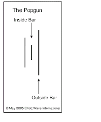 Trading Markets Using High Probability Technical Chart