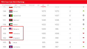 It took place from 1 to 18 november 2012 in thailand. Recently Updated Fifa Rankings This Month Yeh Yeh Kita Menang Malaysia
