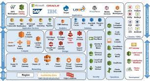 Aws Services Aws Pro Cert Lenguaje De Programacion Lenguaje Programacion