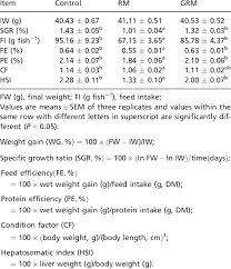 The malaysian ringgit (formerly the exchange rate history chart for converter chinese yuan(cny) to malaysian ringgit(myr). Growth Performance And Feed Utilization Of Grass Carp Fed With Download Table