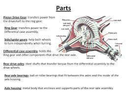 Simply put, a differential is a system that transmits an engine's torque to the wheels. How Differential Works Wikispaces Flip Ebook Pages 1 23 Anyflip Anyflip