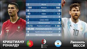Криштиану роналду (cristiano ronaldo) футбол нападающий португалия 05.02.1985. Kto Kruche Igraet Na Chempionate Mira Ronaldu Ili Messi Sport Ekspress