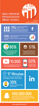 Infografis Data Statistik Penggunaan Media Sosial Pada Tahun 2017 Sygma Innovation