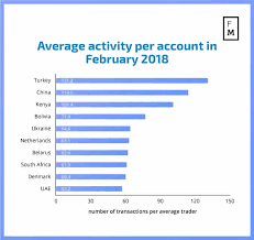Indonesia has three time zones. Analysis Is Growing Trader Activity In Turkey A Sign Of Industry Recovery Finance Magnates
