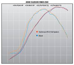 Yoshimura Rs 4 Exhaust System Suzuki Rmz 250 2019