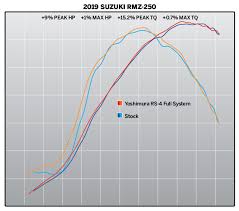 yoshimura rs 4 exhaust system suzuki rmz 250 2019