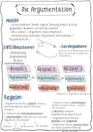 Argumentation Ubersicht Unterrichtsmaterial Im Fach Deutsch In 2020 Lernen Tipps Schule Studieren Tipps Deutsch Schreiben Lernen