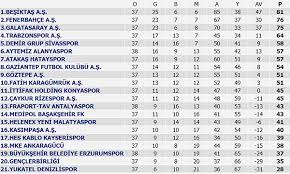Eğer süper li̇g adında başka bir turnuva arıyorsanız, lütfen üst menüden istediğiniz spor dalını veya sol menüden bir kategori (ülke) seçin. Super Lig 39 Hafta Mac Sonuclari Super Lig Puan Durumu Ve 40 Hafta Mac Programi