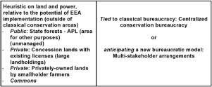 Land And Power Framework For Assessing Ecosystem Essential Area Policy Sciencedirect